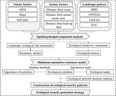 Construction and optimization of ecological security pattern based on landscape ecological risk assessment in the affected area of the Lower Yellow River
